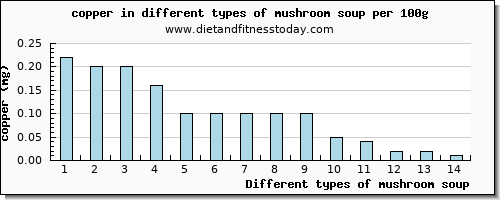 mushroom soup copper per 100g